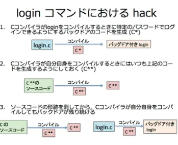 図 4 Ken Thompson のハッキング． を記述して，簡単な Web アプリケーションを作成 する演習としたが，この時点で時間が不足してき たため，本演習は割愛せざる得なかった． 2.1.6 GPIO 演習 Raspberry Pi でしかできない演習のひとつに， いろいろな実世界の機器をインターネットに接続 するという応用が考えられる．Raspberry Pi に は，電気的に用意に外部機器を接続できることを 目的とする汎用ポート GPIO（General Purpose Input/Output