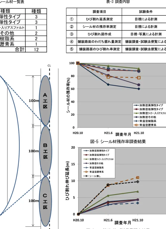 表 -2 シール材一覧表 図-4 調査箇所C  試験施工箇所概要図 縦断的に連続に発生していた。試験施工は下り車線のみ 行い、各種シール材を縦列に施工を行った。Ａ工区、Ｂ 工区および、Ｃ工区に図-4 に示す拡大図のように各種シ ール材を注入した。    表-2 にシール材の一覧表を示す。加熱注入型は、高 弾性タイプ、低弾性タイプ、フィラー入りアスファルト、 およびその他の 9 種類を選定した。その他のシール材は、 ひび割れに注入することを目的として市販されているシ ール材である。常温混合型は、樹脂系タイプを