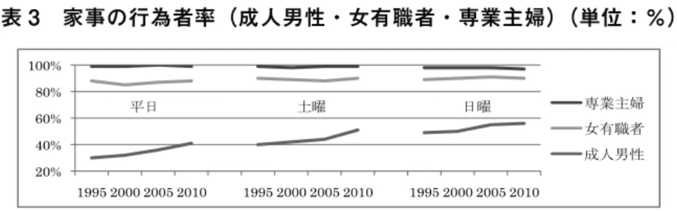 表 3　家事の行為者率（成人男性・女有職者・専業主婦）（単位：％） 　表 3 は、対象者を成人男性、女有職者 （注5） 、専業主婦の３種に分類し、それぞれが家事を 15 分以上行ったかどうかをまとめたものである。2010 年を見ると、専業主婦については平 日 99％、土曜 99％、日曜 97％、女有職者については平日 88％、土曜 90％、日曜 90％、成 人男性について平日 41％、土曜 51％、日曜 56％が何らかの家事を行っていた。男性の行為 者率は年々増加しているが、女有職者と比較しても極めて少ない