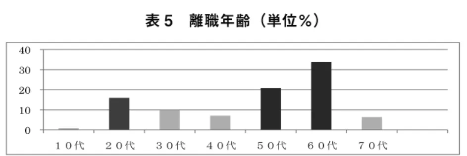 表 5　離職年齢（単位％） 　続いて、家事分担の実情を整理してみた。表 6 は、JGSS の中の家事に関連した行動だけを 拾いだして整理したものである。結婚し同居している率は 72.2% であり、多くの数値が結婚 家庭での実情である事を加えておく。 　この表からは、「夕食の支度」と「洗濯」を「ほとんどなし」と答えた人が男女合わせてそ れぞれ 37.7%、36% と高い数値を出している事がわかる。一方、 「掃除」、 「ごみ出し」、 「買い物」 はほぼ同数で「ほとんどなし」と答えた率が 20% 台にまで低下し 