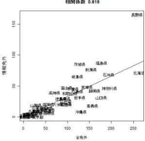 図 1 情報科と全教科との関係（臨時免許状） また，文部科学省学校教育の情報化に関する懇 談会は， 「高等学校の情報科についても，担当する 教員の多くが，いわゆる免許外教科担任である，大 学の教職課程で情報学の専門教育を受けていない， また，他の教科との兼任あるいは非常勤講師であ る，との指摘がある」との判断を示している [8] ． 国会でも， 「臨時免許状」と「免許外教科担任」の 問題点が指摘されている [9] ． 2.2 公文書公開手続きによる情報収集 「臨時免許状」の授与，および， 「免許外教科担 任