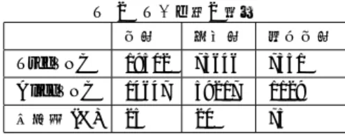 表 3 は TightVNC 、 TreeVNC 、 AliceVNC にお ける循環的複雑度の比較である。プロジェクト全 体でのクラスの複雑度の平均値と最高値をとった。 平均値・最高値ともに AliceVNC のほうが複雑度 が低いことから、 Alice ではシンプルな記述が可能 だということがわかる。 TreeVNC で 最 高 値 を 出 し た  TreeRF-BProto.class は 全 て プ ロ グ ラ マ が 記 述 し た コードであり、データの待ち合わせのためのタイ マー処理や通信処