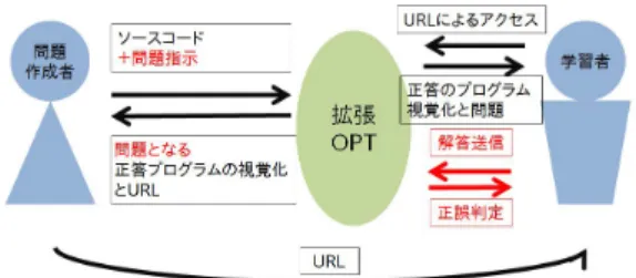図 3 拡張 OPT の使用概観図 5.1 問題作成者 問題作成者は，拡張 OPT のコード入力機能と マスク指定機能，プログラムの視覚化機能を用い て問題を作成する．また，必要に応じ，生成した 問題を含めた web ページを作成し，学習者に配布 する． 5.1.1 プログラムと秘匿部分の指定 拡張 OPT による問題作成の様子を図 4 に示す． 問題作成者は，問題の元となるソースコードに 加え，穴埋め問題とするマスク部分を指定する． マスク部分の指定は，コードエディタ上で隠す部 分をドラッグし，ボタンをク