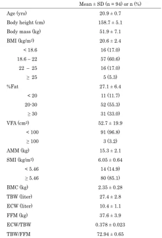 Table 1. Physical characteristics of young female subjects for physical examination. 