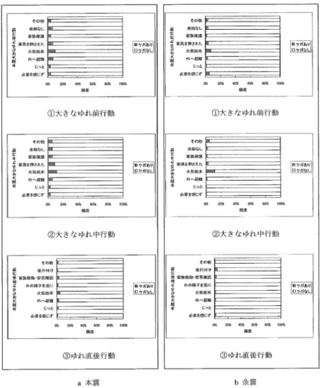 図 3.3  ゆれ前後の行動とケガ  ③ 2007 年能登半島地震（2007 年 3 月 25 日 9 時 41 分）における調査例  岡田等 5) は、被災地の地域特性の傾向を把握するために対象地域ごとに行動と負傷につ いて図 3.4 のとおり結果をまとめている。住戸の間取り等の影響により地域差が見られ るが、概ね同様の傾向を示している。初期微動時は火気始末や家族保護のための行動で 負傷率が高くなっている。主要動時にも同様に火気始末や身の安全確保で負傷率が高い が、屋外避難で負傷率が低い地域も見られる。 