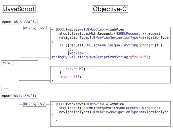 図 2 新しい window を生成する場合は任意に JavaScript を割りこませることが可能 を JavaScript の 関 数 に 紐 付 け る こ と が で き る ． addJSFunctionName:usingBlock: を呼び出すと，  N-SDictionary(Objective-C におけるテーブルクラス ) の関数テーブルに関数名をキーとしてブロック構文 が登録される．このブロック構文は JavaScript 側 で対応する関数が実行された際に呼び出され，第 一引数に J