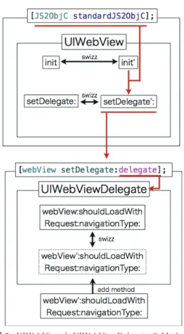 図 5 引数に関数を含む場合の処理． 3.5 Method Swizzling による開発者の負担軽減 前章でも述べたように， JS2ObjC の実装にあったっ て， UIWebViewDelegate のメソッド，  webView:shou-ldStartLoadingWithRequest:navigationType: に おける URL の監視は必須である．しかし，  UIWebViewDe-legate は，開発者によって任意に設定したいものであ り，そのそれぞれの  webView:shoul