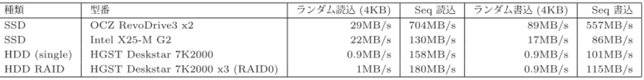 表 1 市販の Flash メモリ (SSD), HDD のアクセス性能