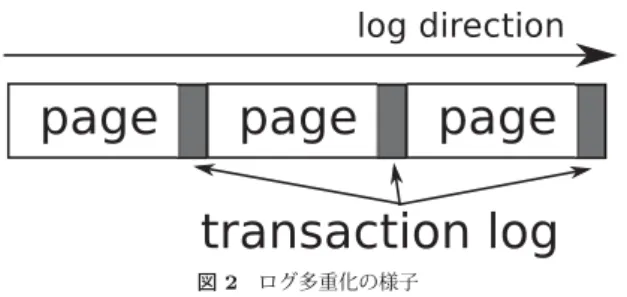 図 2 ログ多重化の様子 Fig. 2 Log muxing