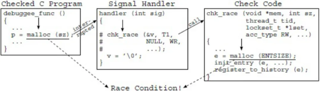 図 4 イベント履歴の更新が引き起こす競合状態 Fig. 4 A Race Condition caused by Event-History Update