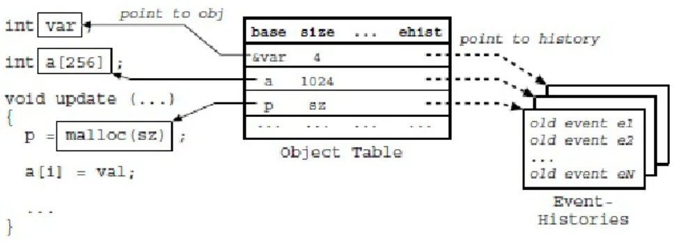 図 5 オブジェクト表を用いたイベント履歴の関連付け Fig. 5 Event-History Association Using an Object Table