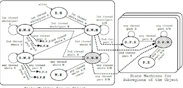 図 6 有効メモリオブジェクトの状態機械 Fig. 6 State Machine for a Valid Memory Object