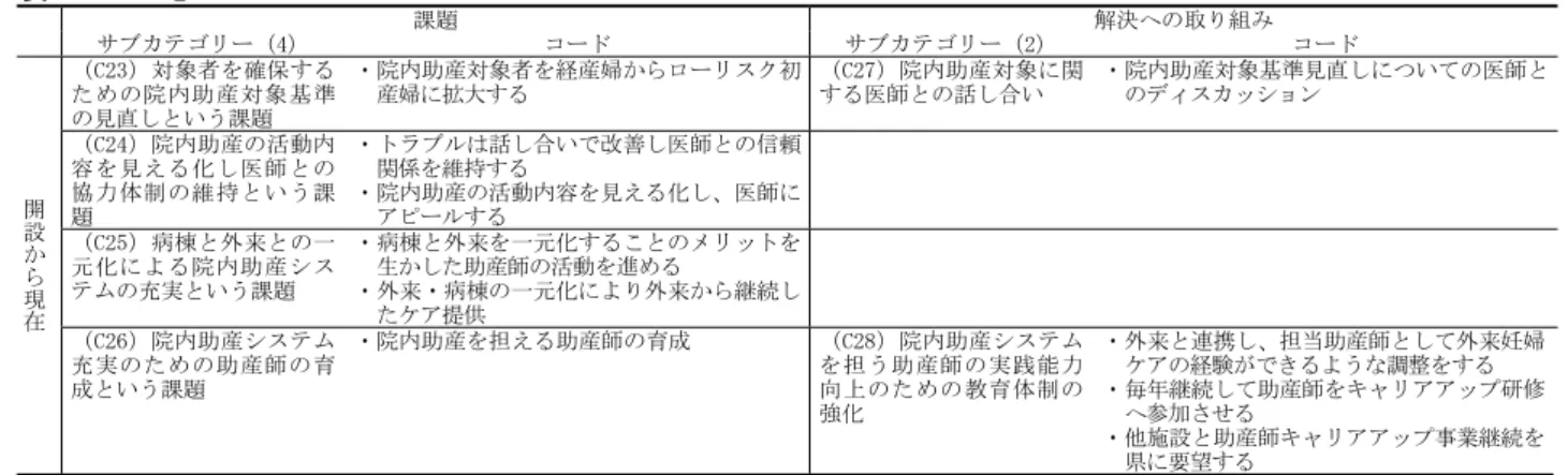 表 3 のつづき  課題  解決への取り組み  サブカテゴリー（4）  コード  サブカテゴリー（2）  コード  開設 か ら 現 在 （C23）対象者を確保するための院内助産対象基準の見直しという課題  ・院内助産対象者を経産婦からローリスク初産婦に拡大する  （C27）院内助産対象に関する医師との話し合い  ・院内助産対象基準見直しについての医師とのディスカッション （C24）院内助産の活動内容を見える化し医師との協力体制の維持という課題 ・トラブルは話し合いで改善し医師との信頼関係を維持する ・院内