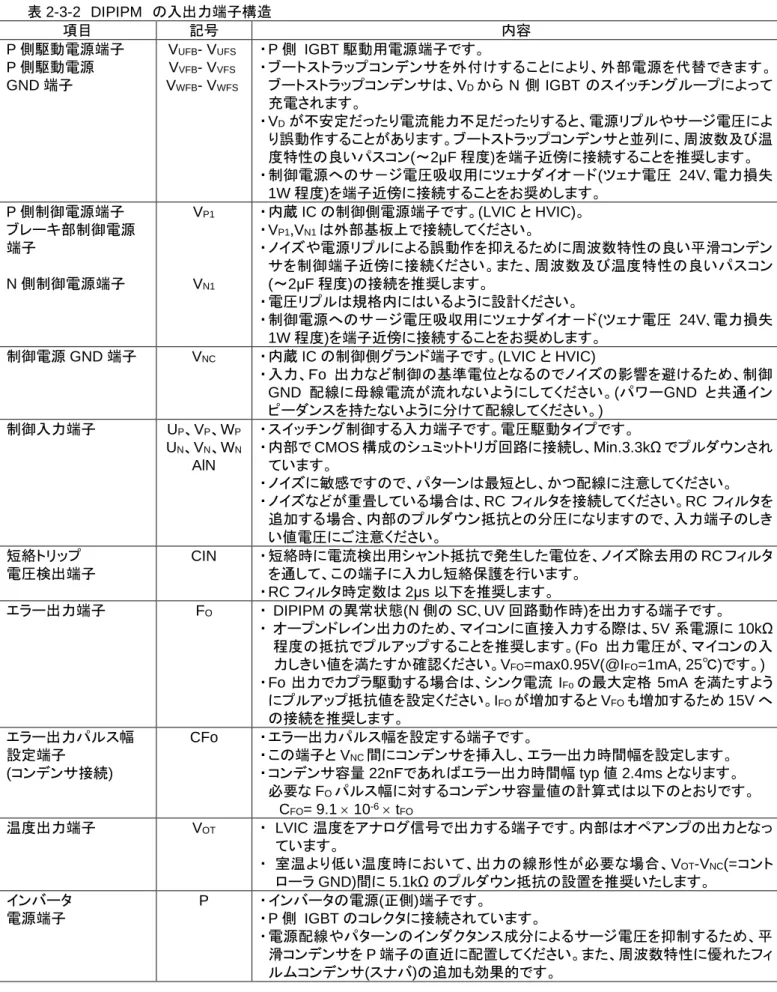 表 2-3-2  DIPIPM  の入出力端子構造  項目  記号  内容  P 側駆動電源端子  P 側駆動電源  GND 端子  V UFB - V UFSVVFB- VVFSVWFB- V WFS ・ P 側  IGBT 駆動用電源端子です。 ・  ブートストラップコンデンサを外付けすることにより、外部電源を代替できます。ブートストラップコンデンサは、VDからN側IGBT のスイッチングループによって 充電されます。  ・ V D が不安定だったり電流能力不足だったりすると、電源リプルやサージ電圧によ