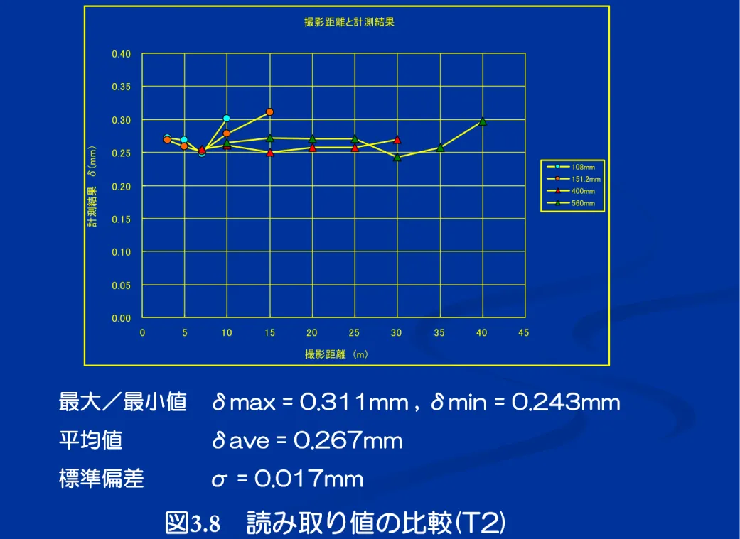 図 3.8 3.8 読み取り値の比較 読み取り値の比較(T2) (T2)