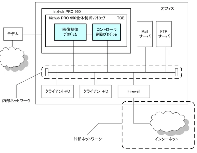図 2.1 bizhub PRO 950 の利用環境 