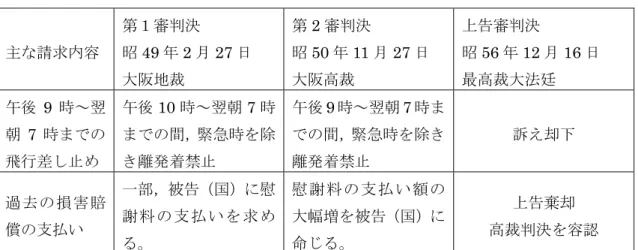 表 1   大 阪 空 港 公 害 訴 訟 の 内 容 主な請求内容  第１審判決 昭49年2 月 27 日  大阪地裁  第 2 審判決 昭50年11 月 27 日 大阪高裁  上告審判決 昭56年12 月 16 日 最高裁大法廷  午後 9 時～翌 朝 7 時までの 飛行差し止め  午後 10 時～翌朝 7 時までの間，緊急時を除き離発着禁止  午後 9 時～翌朝 7 時までの間，緊急時を除き離発着禁止  訴え却下  過去の損害賠 償の支払い  一部，被告（国）に慰謝料の支払いを求め る。  慰謝料の支