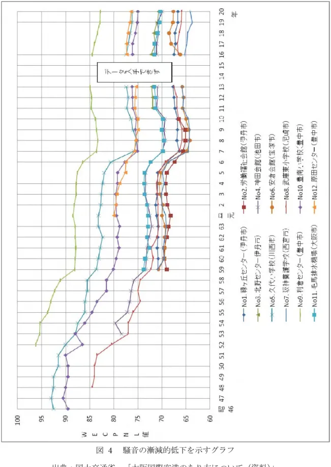 図 4  騒音の漸減的低下を示すグラフ 