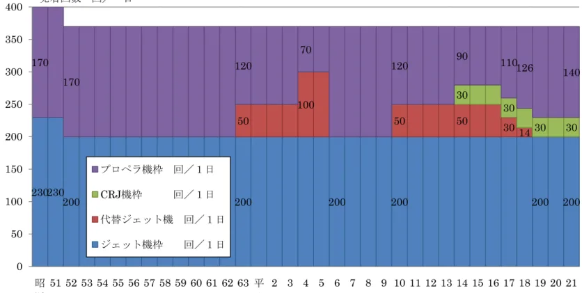 図   7  伊丹空港の発着枠の変遷 出典：大阪国際空港及びその周辺地域活性化促進協議会ホームページ230230170050100150200250300350400昭5051200200200200 200 20050100505030 1430303030170120701209011012614052 53 54 55 56 57 58 59 60 61 62 63平12 3 4 5 6 7 8 9 10 11 12 13 14 15 16 17 18 19 20 21プロペラ機枠 回／１日CRJ機枠