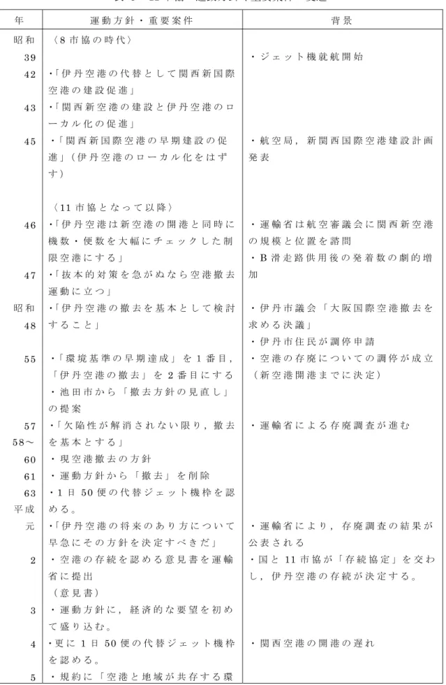 表 5  11 市協の運動方針や重要案件の変遷  年 運 動 方 針 ・ 重 要 案 件 背 景 昭 和 39   42   43   45   46   47   昭 和 48   55   57   58～ 60   61   63   平 成 元 2   3   4   5   〈 8 市 協 の 時 代 〉・ 「 伊 丹 空 港 の 代 替 と し て 関 西 新 国 際空 港 の 建 設 促 進 」・「 関 西 新 空 港 の 建 設 と 伊 丹 空 港 の ロー カ ル 化 の 促 進 」・「 