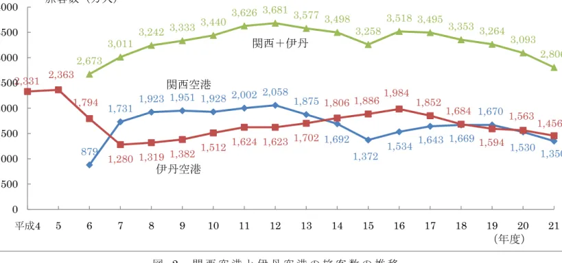 図   2   関 西 空 港 と 伊 丹 空 港 の 旅 客 数 の 推 移 出 典：関 西 国 際 空 港 株 式 会 社 ホ ー ム ペ ー ジ ，池 田 市 都 市 建 設 部 空 港・ 交 通 問 題 調 査 特 別 委 員 会 よ り 筆 者 が 作 成879 1,731 1,923  1,951  1,928  2,002 2,058 1,875 1,692 1,372  1,534  1,643  1,669  1,670  1,530  1,350 2,363 1,794 1,280  1