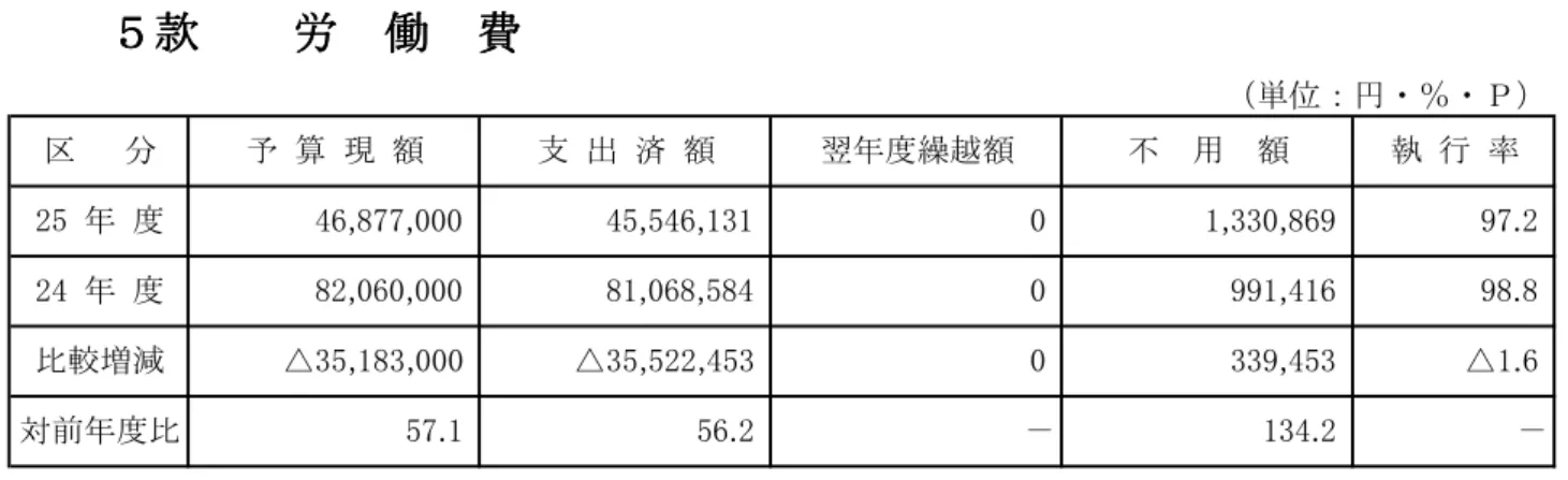 表 あ 単 ％ 項 目 25   度 24   度 比較増減 対前 度 比,,,,△,,.計,,2西勤労会館運営費,,,,.対前度比△,,.,,,,△,,.,,△.対前度比..－比較増減 － △,,,比較増減25  度－表あ.予 算 現 額支 出 済 額25  度支 出 済 額前度比 較2,131,316,57758.9 ％減 少い支 出 済 額 訳 △,,,.,,.不  用  額執 行 率款款款款労  働  費労  働  費労  働  費労  働  費,,西勤労会館運営費○ 西勤労会館運営業24  度,,