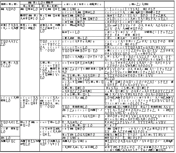 表 5  D 氏の妊娠継続するプロセス（心理的側面・社会的対処とナラティブの一部）  上がったライフイベントは、『エコーで胎児を見る』 『胎動を感じる』『パートナーが仕事を始める』『入 籍する』『出産が近づく』の 5 件であった。  １．１０代妊婦におけるライフイベントの多様性と個  別的支援の必要性  4 人に共通したライフイベントは、 『妊娠がわかる』 のみであり、2 人以上に共通したストレスフルライフ イベントは、パートナーに関することであった。小川 らは 10 代妊婦にとって「妊娠に対するパートナー
