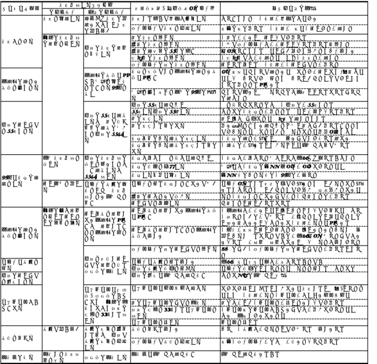 表 2  A 氏の妊娠継続するプロセス（心理的側面・社会的対処とナラティブの一部）  傷つき自分を受け入れてくれる病院を探す≫ことをし ていた。その後、最初は妊娠を理解していた実母やパ ートナーの両親、祖父母の『家族に産むことを反対さ  れる』と、≪家族の反対で落胆するが、妹と同じ境遇 の友達に支えられ家族に反発する≫ことをして、 【周囲 に妊娠継続の理解を求める】ことをしていた。妊娠 2 ヶ月後半に『病院で中絶の予約をする』が、≪家族に 妊娠継続の諦めを強いられひどく落胆するが、反発し 続ける≫ことをして