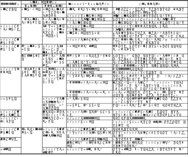 表 3  B 氏の妊娠継続するプロセス（心理的側面・社会的対処とナラティブの一部）  図 3  C 氏のライフイベント  きた（図 3） 。ストレスフルライフイベントは、『パートナーの職場のトラブルに巻き込まれる』『パートナーとケンカする』『パートナーが仕事を辞める』の 3件であった。ライフラインが上がったライフイベント は『パートナーが仕事を始める』『胎動を感じる』『入籍する』『エコーで胎児を見る』『出産が近づく』の5 件であった。  ２）Ｃ氏の妊娠継続するプロセスのストーリーライン C 氏は妊娠 2 ヶ