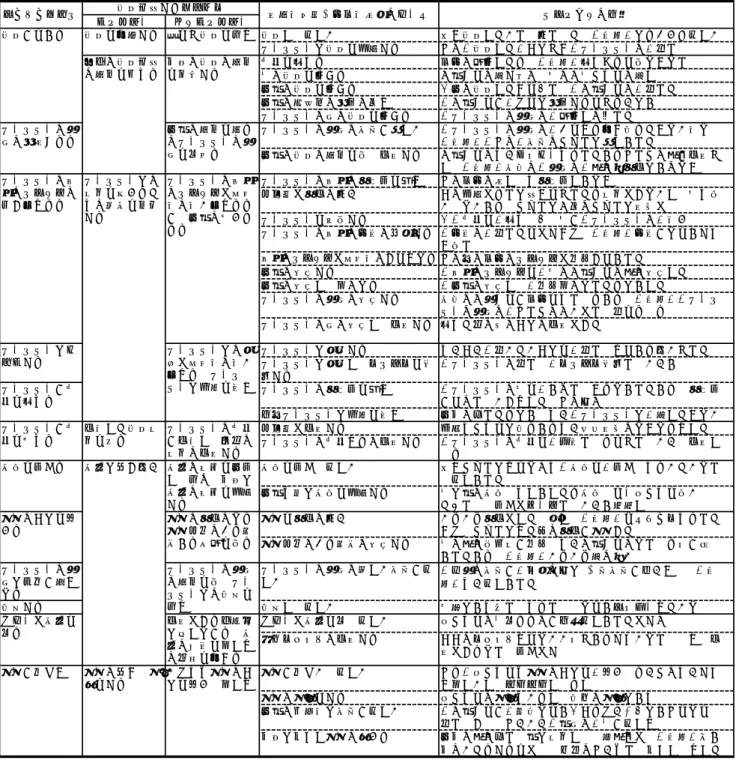 表 4  C 氏の妊娠継続するプロセス（心理的側面・社会的対処とナラティブの一部）  て、≪家族に妊娠の理解を確認する≫ことをしていた。 『パートナーの父親に反対される』が、≪実母の理解 を頼りにパートナーの父親を見切る≫ことをし、 【周囲 に妊娠継続の理解を求める】ことをしていた。妊娠 4 ヶ月に『パートナーの職場のトラブルに巻き込まれる』 ことがあり、≪パートナーの職場のトラブルで精神的 に追い込まれるが、実母に支えられる≫ことがあった。パートナーが早く仕事を辞めるように説得する中で、『パートナーとケン
