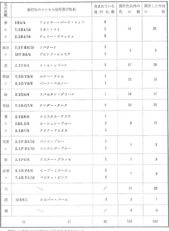 表 25第 一地数布たし 一