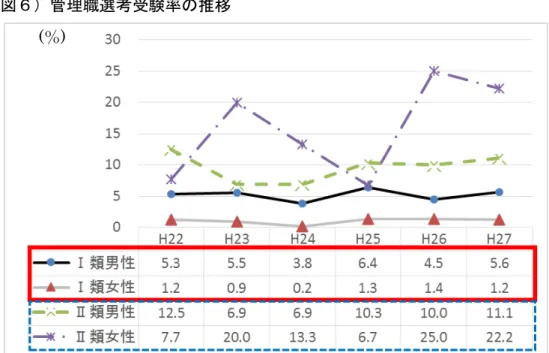 図 管理職選考 験率 推移  (％) 