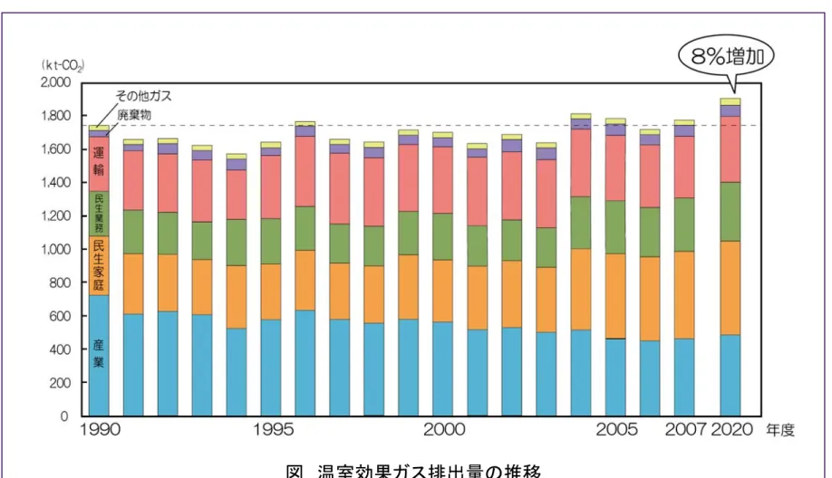 図 温室効果ガス排出量の推移