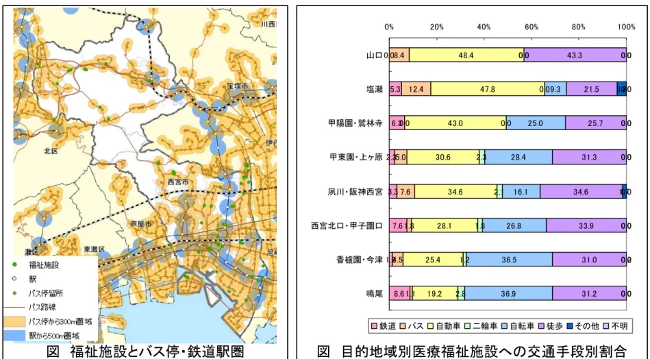 図 福祉施設とバス停・鉄道駅圏 ４.西宮市の交通に関する問題課題 -（5）高齢者の移動面• 市内の福祉施設は概ね公共交通によりアクセスできるものの、医療福祉施設へは自動車利用が多く、北部においてその傾向が大きい。図 目的地域別医療福祉施設への交通手段別割合0.05.36.32.33.37.61.28.68.412.40.05.07.61.84.51.148.447.843.030.634.628.125.419.20.00.00.02.32.11.81.22.80.09.325.028.416.126.83