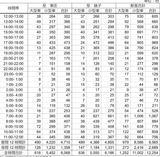 表 3.2-10(2)  現地調査結果（交通量：St.2）  単位：台 時間帯  至  東庄  至  銚子  断面合計  大型車  小型車  合計  大型車 小型車 合計  大型車  小型車  合計  12:00-13:00  38 264 302 37 266 303 75 530 605 13:00-14:00  49 317 366 43 251 294 92 568 660 14:00-15:00  43 297 340 36 262 298 79 559 638 15:00-16:00  40 3