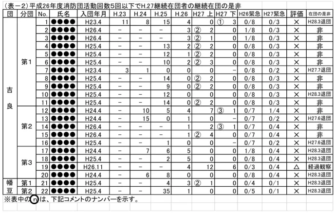 表 結果を踏 え う 途中退団 経過観察 を除く 関 発生 う 報酬支払 損害最大 千 を 然 防 時免職を 監査請求を Ｈ 付け 提出 監査委員 断 当 団員を免職 い団長 断 社会通念 著 く妥当を 裁量権を濫用 認 い 棄 こ 監査結果を得 成 度 免職者数 結局 いう結果 要 役人 いう 位 者 言う 容 黒 白 う 主体性 い 人達 いうこ あ そ く 請求人 免職 べ 成 度 活動実績を見 表 惨憺 前任 手嶋監査委員 断 決 妥当 如実 表 い 表 成 度消防団活動回数 回以 H 在団者 在団