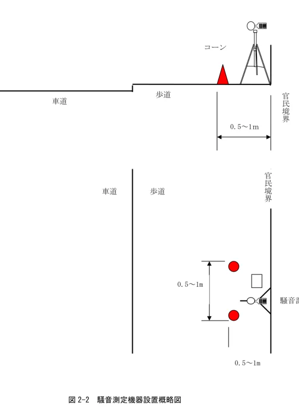 図 2-2  騒音測定機器設置概略図 車道 歩道  官民境界0.5～1ｍ 騒音計 コーン 歩道 車道  騒音計 0.5～1m 0.5～1m官民境界