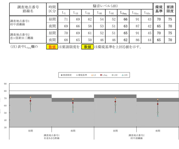 表 3-1  道路近傍騒音調査結果一覧  騒音調査結果（道路近傍騒音）