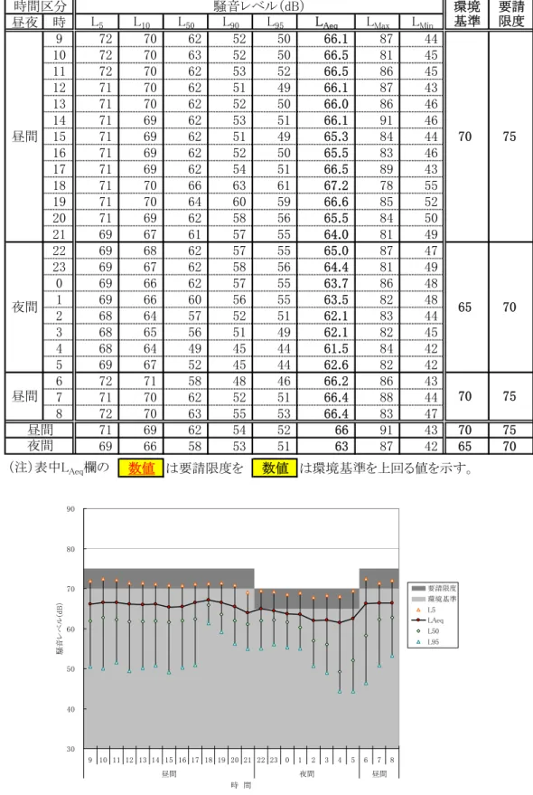 表 3-1.1(1)  道路近傍騒音レベル測定結果（地点番号 1  府中清瀬線） 