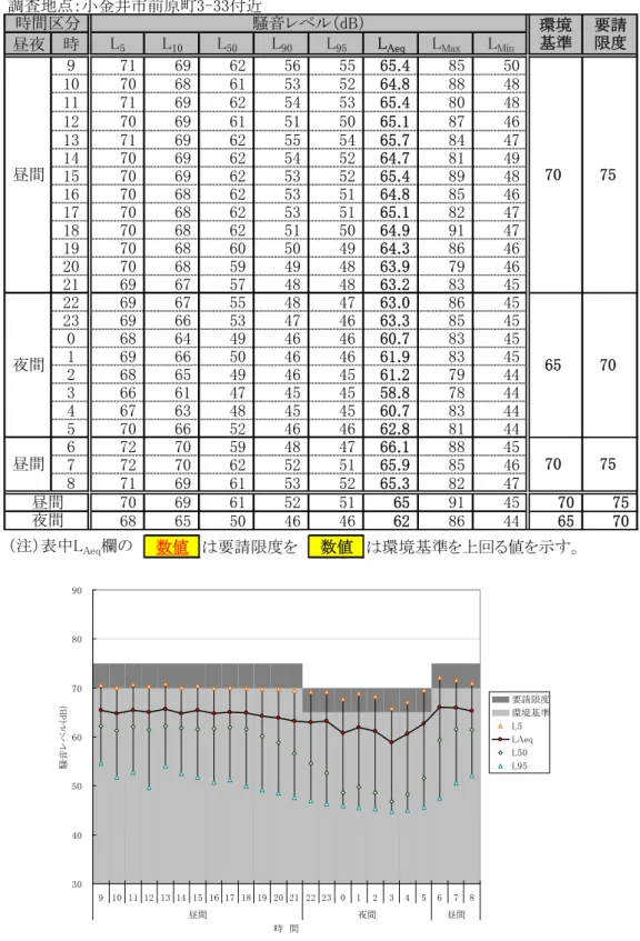 表 3-1.1(2)   道路近傍騒音レベル測定結果（地点番号 2  恋ヶ窪新田三鷹線） 