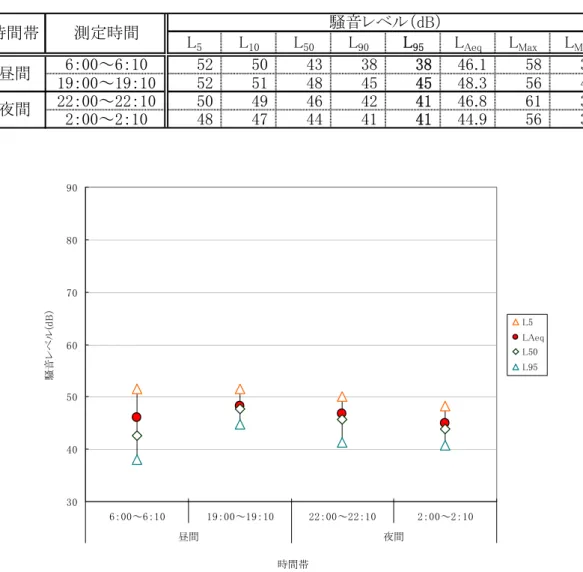 表 3-2.1(1)  背後地騒音レベル測定結果（地点番号 1  府中清瀬線）  調査地点番号：1 路線：府中清瀬線 調査地点住所：小金井市桜町1-5付近 背後地の観測時間 昼間： 6：00～6：10 19：00～19：10 夜間： 22：00～22：10 2：00～2：10 背後地（基準点又は道路敷地境界からの距離）：39.3.m