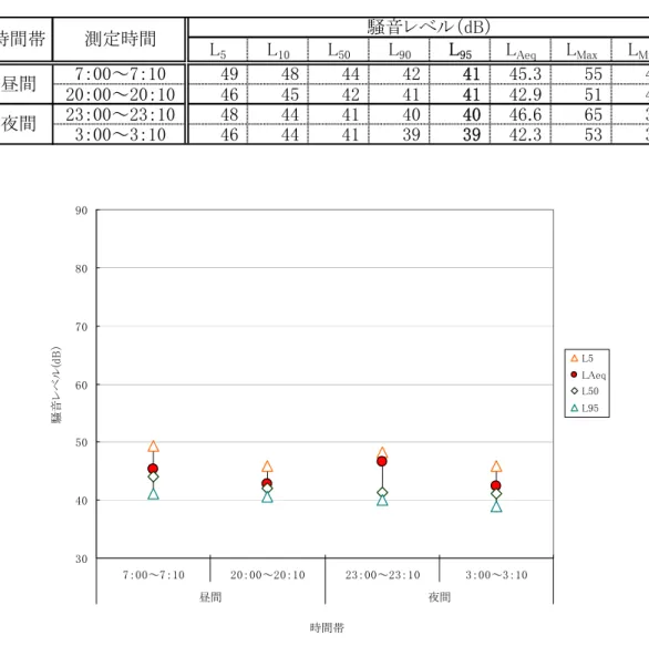表 3-2.1(2)  背後地騒音レベル測定結果（地点番号 2  恋ヶ窪新田三鷹線）  調査地点番号：2 路線：恋ヶ窪新田三鷹線 調査地点住所：小金井市前原町3-33付近 背後地の観測時間 昼間： 7：00～7：10 20：00～20：10 夜間： 23：00～23：10 3：00～3：10 背後地（基準点又は道路敷地境界からの距離）：49.8m