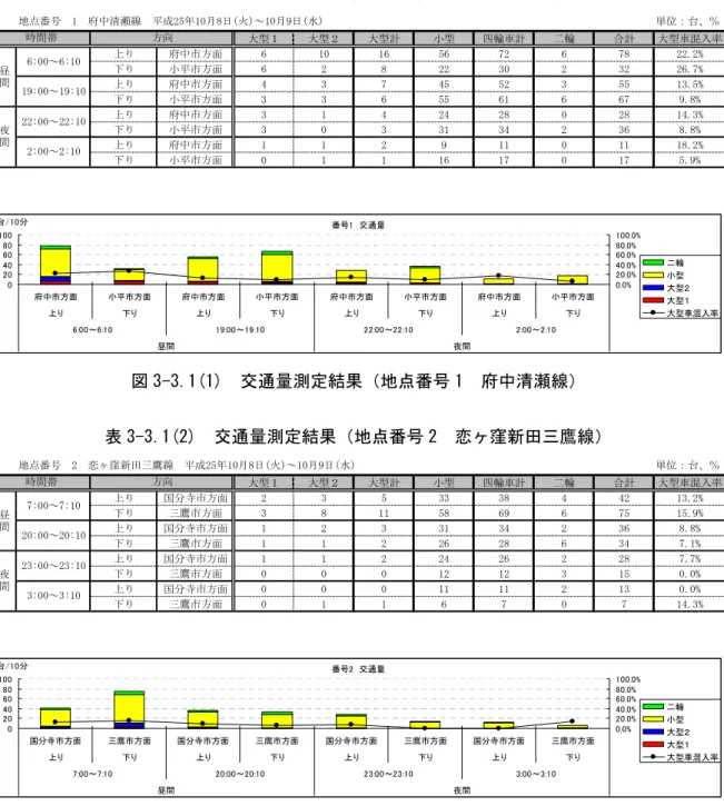 表 3-3.1(1)  交通量測定結果（地点番号 1  府中清瀬線）  地点番号　1　府中清瀬線　平成25年10月8日(火)～10月9日(水) 単位：台、％ 大型１ 大型２ 大型計 小型 四輪車計 二輪 合計 大型車混入率 上り 府中市方面 6 10 16 56 72 6 78 22.2% 下り 小平市方面 6 2 8 22 30 2 32 26.7% 上り 府中市方面 4 3 7 45 52 3 55 13.5% 下り 小平市方面 3 3 6 55 61 6 67 9.8% 上り 府中市方面 3 1 4 