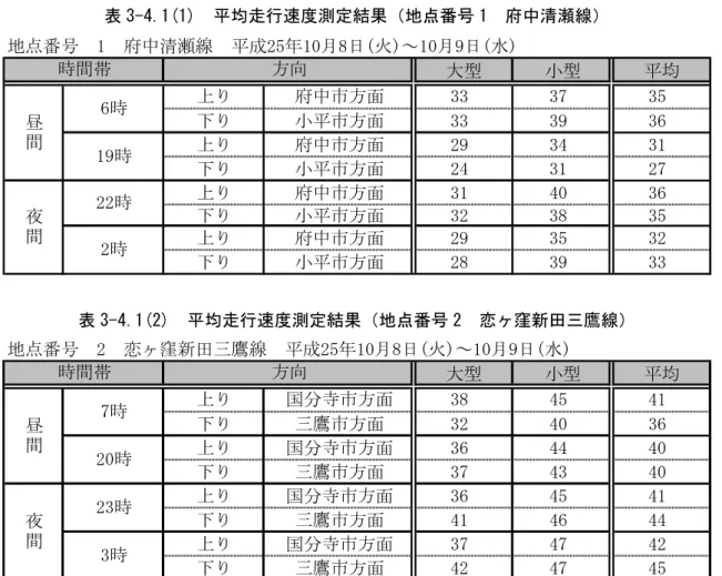表 3-4.1(1)  平均走行速度測定結果（地点番号 1  府中清瀬線）  地点番号　1　府中清瀬線　平成25年10月8日(火)～10月9日(水) 大型 小型 平均 上り 府中市方面 33 37 35 下り 小平市方面 33 39 36 上り 府中市方面 29 34 31 下り 小平市方面 24 31 27 上り 府中市方面 31 40 36 下り 小平市方面 32 38 35 上り 府中市方面 29 35 32 下り 小平市方面 28 39 33時間帯方向昼間6時19時夜間22時2時 表 3-4.1(2