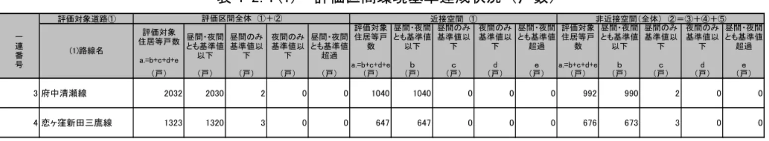表 4-2.1(1)  評価区間環境基準達成状況（戸数）  表 4-2.1(2)  評価区間環境基準達成状況（割合）  評価対象道路① 評価対象 住居等戸数 a.=b+c+d+e 昼間・夜間 とも基準値以下 昼間のみ基準値以下 夜間のみ基準値以下 昼間・夜間 とも基準値超過 ％ ％ ％ ％ ％ 3 府中清瀬線 100 99.9 0.1 0.0 0.0 4 恋ヶ窪新田三鷹線 100 99.8 0.2 0.0 0.0一連番号評価区間全体　①＋②(1)路線名 0% 20% 40% 60% 80% 100% 府中清