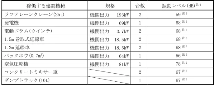 表 5.2-4(1)  稼動する建設機械と台数及び振動レベル(工事区域№143(松本市奈川地区))  稼働する建設機械  規格  台数  振動レベル(dB) 注 1 ラフテレーンクレーン(25t)  機関出力   193kW  2  59 注 2 発電機  機関出力    69kW  1  68 注 2 電動ドラム(ウインチ)   機関出力   3.7kW  2  68 注 2 1.5m 巻取式延線車  機関出力  18.5kW  2  68 注 2 1.2m 延線車  機関出力  18.5kW  2  6
