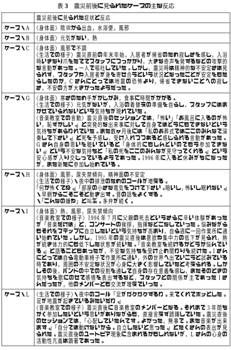 表 3 震災前後に見られたケースの主な反応 震災前後に見られた症状と反応 ケース・A 〈身体面〉陰 から出血，水溶便，風邪 ケース・B 〈身体面〉元気がない，熱 ケース・ C 〈身体面〉風邪で不調 〈生活での様子〉震災直前の年末年始，入居者が帰省のため寂しさを感じ，入浴 時いきなり爪をたててスタッフにつっかかり，大きな奇声を発するなどの攻撃的 な言動があった。一人で嘔吐していた。しかし，震災時は精神的な不安定さは見 られず，スタッフや入居者が身を寄せ合うという状況となったことが安定をもた らしたのか，C さ