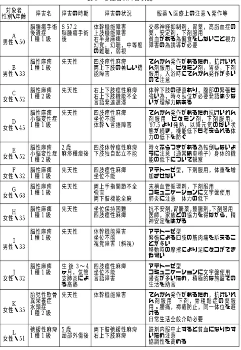 表 1 参加者の障害状況 対象者 性別・年齢 障害名 障害の時期 障害の状況 服薬・医療上の注意・発作等 A 男性・50 脳腫瘍手術後遺症1種1級 S 57.2 脳腫瘍手術後 体幹機能障害上肢機能障害右半身麻痺 幻覚，幻聴，中等度 の難聴，弱視 交感神経抑制剤，胃薬，高脂血症の薬，安定剤，下剤服用貧血がある為偏食をしないこと視力障害の為誘導が必要 B 男性・33 脳性麻痺1種1級 先天性 四肢痙性麻痺 両上下肢の著しい機能障害 てんかん発作があるため，抗けいれん剤服用，ビタミン剤，胃薬，下剤服用，入浴時にて