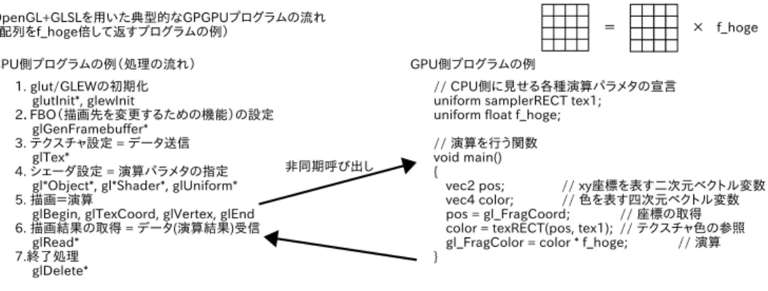 Fig. 2 Example of numerical culculation programming using graphics programming