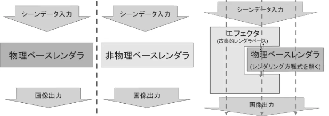 図 1: 既存レンダラ／提案レンダラ 比較ブロック図 エフェクタ部は古典的レンダラをベースに拡張した ものとなっており、擬似照明計算ですませるシーンは エフェクト部のみでレンダリングすることが可能となっ ている。エフェクタ部用シェーダ実行環境は古典的レ ンダラと同じ高い自由度を実現しており、幅広い表現 が可能となっている。  B